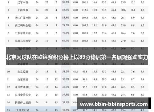 北京网球队在欧锦赛积分榜上以89分稳居第一名展现强劲实力