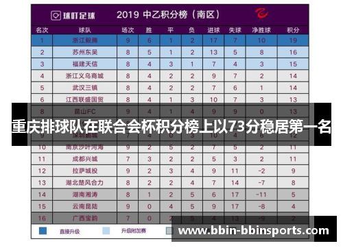 重庆排球队在联合会杯积分榜上以73分稳居第一名